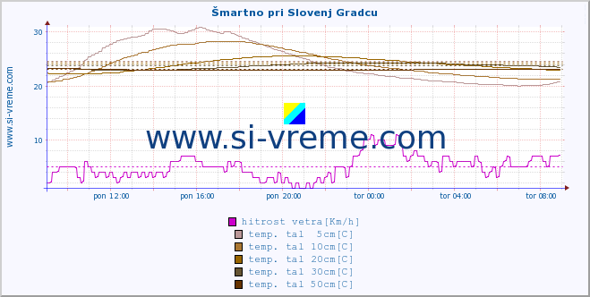 POVPREČJE :: Šmartno pri Slovenj Gradcu :: temp. zraka | vlaga | smer vetra | hitrost vetra | sunki vetra | tlak | padavine | sonce | temp. tal  5cm | temp. tal 10cm | temp. tal 20cm | temp. tal 30cm | temp. tal 50cm :: zadnji dan / 5 minut.