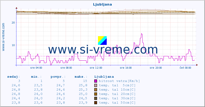 POVPREČJE :: Ljubljana :: temp. zraka | vlaga | smer vetra | hitrost vetra | sunki vetra | tlak | padavine | sonce | temp. tal  5cm | temp. tal 10cm | temp. tal 20cm | temp. tal 30cm | temp. tal 50cm :: zadnji dan / 5 minut.