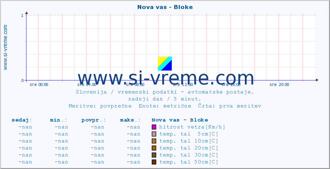 POVPREČJE :: Nova vas - Bloke :: temp. zraka | vlaga | smer vetra | hitrost vetra | sunki vetra | tlak | padavine | sonce | temp. tal  5cm | temp. tal 10cm | temp. tal 20cm | temp. tal 30cm | temp. tal 50cm :: zadnji dan / 5 minut.