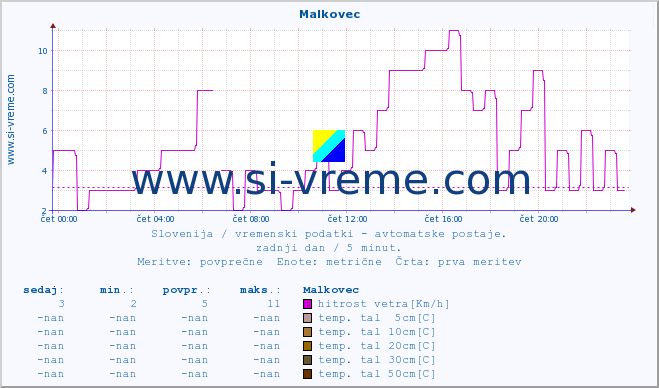 POVPREČJE :: Malkovec :: temp. zraka | vlaga | smer vetra | hitrost vetra | sunki vetra | tlak | padavine | sonce | temp. tal  5cm | temp. tal 10cm | temp. tal 20cm | temp. tal 30cm | temp. tal 50cm :: zadnji dan / 5 minut.