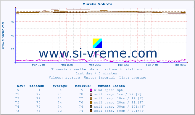  :: Murska Sobota :: air temp. | humi- dity | wind dir. | wind speed | wind gusts | air pressure | precipi- tation | sun strength | soil temp. 5cm / 2in | soil temp. 10cm / 4in | soil temp. 20cm / 8in | soil temp. 30cm / 12in | soil temp. 50cm / 20in :: last day / 5 minutes.