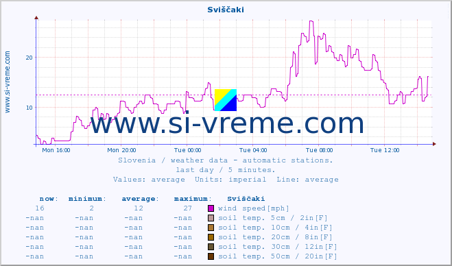  :: Sviščaki :: air temp. | humi- dity | wind dir. | wind speed | wind gusts | air pressure | precipi- tation | sun strength | soil temp. 5cm / 2in | soil temp. 10cm / 4in | soil temp. 20cm / 8in | soil temp. 30cm / 12in | soil temp. 50cm / 20in :: last day / 5 minutes.