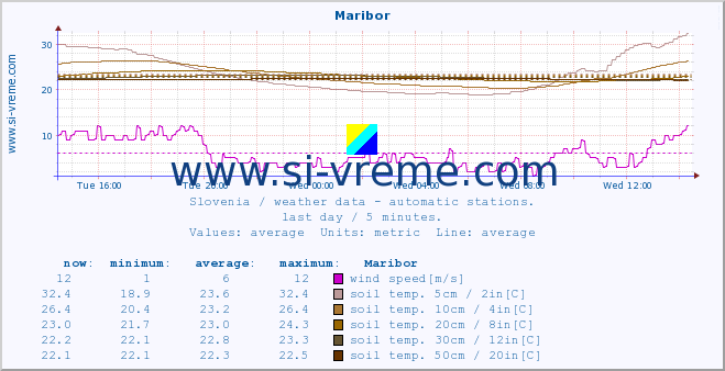  :: Maribor :: air temp. | humi- dity | wind dir. | wind speed | wind gusts | air pressure | precipi- tation | sun strength | soil temp. 5cm / 2in | soil temp. 10cm / 4in | soil temp. 20cm / 8in | soil temp. 30cm / 12in | soil temp. 50cm / 20in :: last day / 5 minutes.