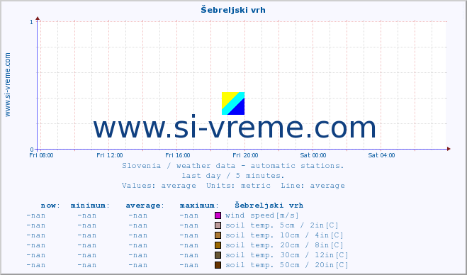  :: Šebreljski vrh :: air temp. | humi- dity | wind dir. | wind speed | wind gusts | air pressure | precipi- tation | sun strength | soil temp. 5cm / 2in | soil temp. 10cm / 4in | soil temp. 20cm / 8in | soil temp. 30cm / 12in | soil temp. 50cm / 20in :: last day / 5 minutes.