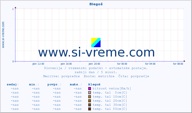 POVPREČJE :: Blegoš :: temp. zraka | vlaga | smer vetra | hitrost vetra | sunki vetra | tlak | padavine | sonce | temp. tal  5cm | temp. tal 10cm | temp. tal 20cm | temp. tal 30cm | temp. tal 50cm :: zadnji dan / 5 minut.