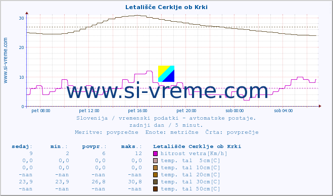 POVPREČJE :: Letališče Cerklje ob Krki :: temp. zraka | vlaga | smer vetra | hitrost vetra | sunki vetra | tlak | padavine | sonce | temp. tal  5cm | temp. tal 10cm | temp. tal 20cm | temp. tal 30cm | temp. tal 50cm :: zadnji dan / 5 minut.