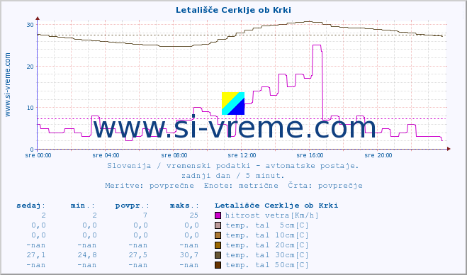 POVPREČJE :: Letališče Cerklje ob Krki :: temp. zraka | vlaga | smer vetra | hitrost vetra | sunki vetra | tlak | padavine | sonce | temp. tal  5cm | temp. tal 10cm | temp. tal 20cm | temp. tal 30cm | temp. tal 50cm :: zadnji dan / 5 minut.