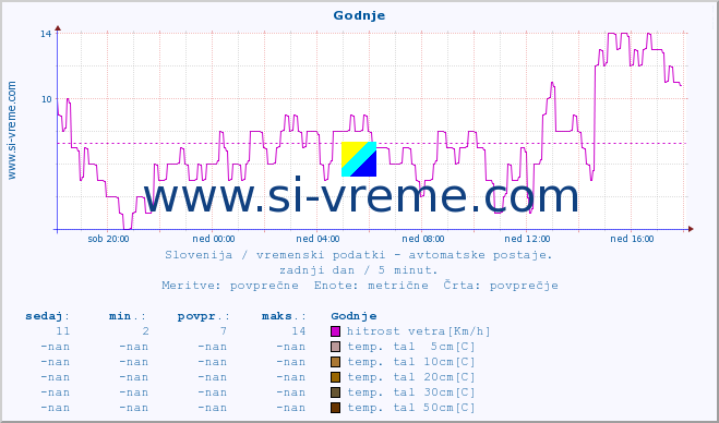 POVPREČJE :: Godnje :: temp. zraka | vlaga | smer vetra | hitrost vetra | sunki vetra | tlak | padavine | sonce | temp. tal  5cm | temp. tal 10cm | temp. tal 20cm | temp. tal 30cm | temp. tal 50cm :: zadnji dan / 5 minut.