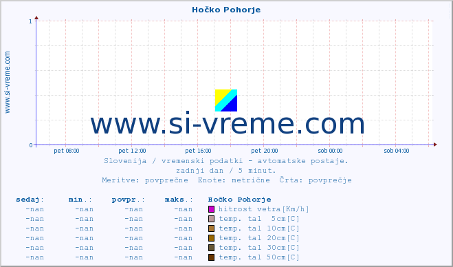 POVPREČJE :: Hočko Pohorje :: temp. zraka | vlaga | smer vetra | hitrost vetra | sunki vetra | tlak | padavine | sonce | temp. tal  5cm | temp. tal 10cm | temp. tal 20cm | temp. tal 30cm | temp. tal 50cm :: zadnji dan / 5 minut.