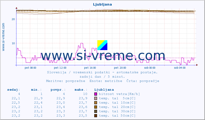 POVPREČJE :: Ljubljana :: temp. zraka | vlaga | smer vetra | hitrost vetra | sunki vetra | tlak | padavine | sonce | temp. tal  5cm | temp. tal 10cm | temp. tal 20cm | temp. tal 30cm | temp. tal 50cm :: zadnji dan / 5 minut.