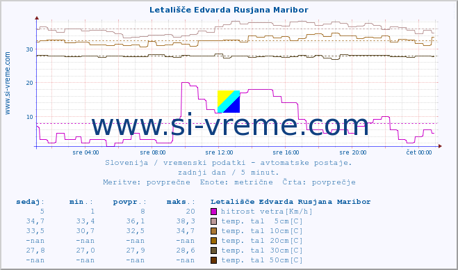 POVPREČJE :: Letališče Edvarda Rusjana Maribor :: temp. zraka | vlaga | smer vetra | hitrost vetra | sunki vetra | tlak | padavine | sonce | temp. tal  5cm | temp. tal 10cm | temp. tal 20cm | temp. tal 30cm | temp. tal 50cm :: zadnji dan / 5 minut.