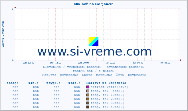 POVPREČJE :: Miklavž na Gorjancih :: temp. zraka | vlaga | smer vetra | hitrost vetra | sunki vetra | tlak | padavine | sonce | temp. tal  5cm | temp. tal 10cm | temp. tal 20cm | temp. tal 30cm | temp. tal 50cm :: zadnji dan / 5 minut.