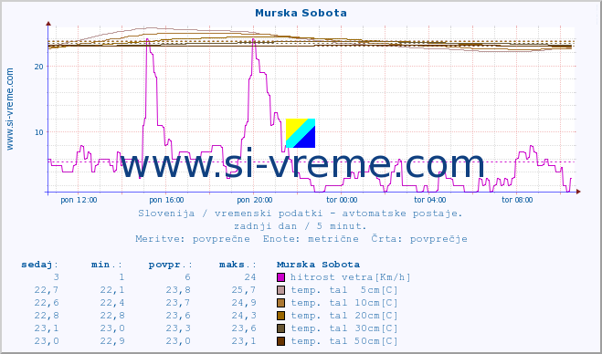 POVPREČJE :: Murska Sobota :: temp. zraka | vlaga | smer vetra | hitrost vetra | sunki vetra | tlak | padavine | sonce | temp. tal  5cm | temp. tal 10cm | temp. tal 20cm | temp. tal 30cm | temp. tal 50cm :: zadnji dan / 5 minut.