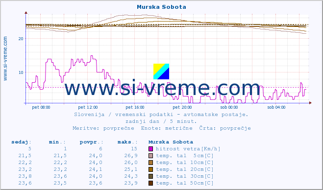 POVPREČJE :: Murska Sobota :: temp. zraka | vlaga | smer vetra | hitrost vetra | sunki vetra | tlak | padavine | sonce | temp. tal  5cm | temp. tal 10cm | temp. tal 20cm | temp. tal 30cm | temp. tal 50cm :: zadnji dan / 5 minut.