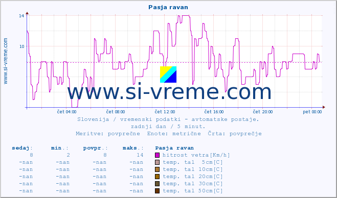 POVPREČJE :: Pasja ravan :: temp. zraka | vlaga | smer vetra | hitrost vetra | sunki vetra | tlak | padavine | sonce | temp. tal  5cm | temp. tal 10cm | temp. tal 20cm | temp. tal 30cm | temp. tal 50cm :: zadnji dan / 5 minut.