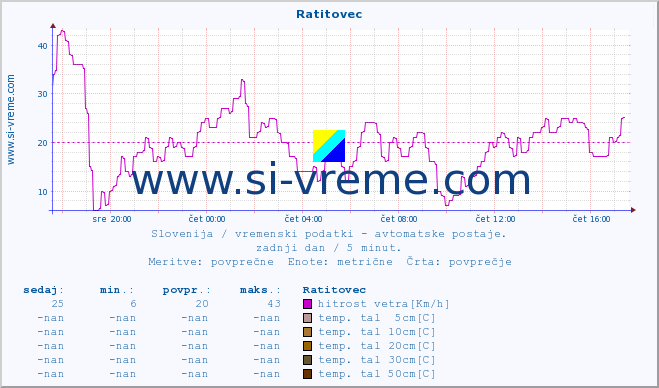 POVPREČJE :: Ratitovec :: temp. zraka | vlaga | smer vetra | hitrost vetra | sunki vetra | tlak | padavine | sonce | temp. tal  5cm | temp. tal 10cm | temp. tal 20cm | temp. tal 30cm | temp. tal 50cm :: zadnji dan / 5 minut.