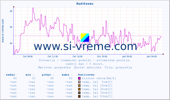 POVPREČJE :: Ratitovec :: temp. zraka | vlaga | smer vetra | hitrost vetra | sunki vetra | tlak | padavine | sonce | temp. tal  5cm | temp. tal 10cm | temp. tal 20cm | temp. tal 30cm | temp. tal 50cm :: zadnji dan / 5 minut.