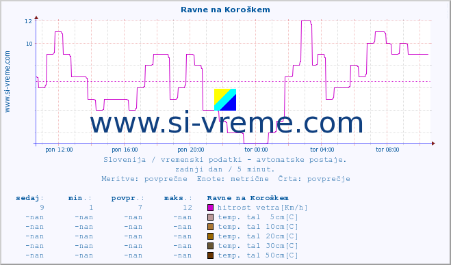 POVPREČJE :: Ravne na Koroškem :: temp. zraka | vlaga | smer vetra | hitrost vetra | sunki vetra | tlak | padavine | sonce | temp. tal  5cm | temp. tal 10cm | temp. tal 20cm | temp. tal 30cm | temp. tal 50cm :: zadnji dan / 5 minut.