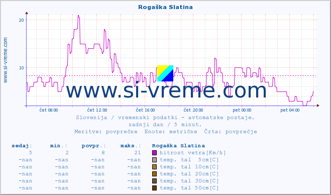 POVPREČJE :: Rogaška Slatina :: temp. zraka | vlaga | smer vetra | hitrost vetra | sunki vetra | tlak | padavine | sonce | temp. tal  5cm | temp. tal 10cm | temp. tal 20cm | temp. tal 30cm | temp. tal 50cm :: zadnji dan / 5 minut.