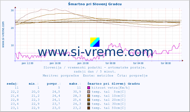 POVPREČJE :: Šmartno pri Slovenj Gradcu :: temp. zraka | vlaga | smer vetra | hitrost vetra | sunki vetra | tlak | padavine | sonce | temp. tal  5cm | temp. tal 10cm | temp. tal 20cm | temp. tal 30cm | temp. tal 50cm :: zadnji dan / 5 minut.