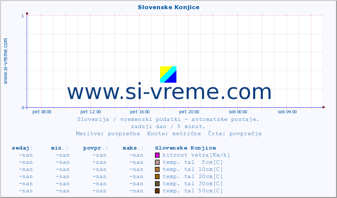 POVPREČJE :: Slovenske Konjice :: temp. zraka | vlaga | smer vetra | hitrost vetra | sunki vetra | tlak | padavine | sonce | temp. tal  5cm | temp. tal 10cm | temp. tal 20cm | temp. tal 30cm | temp. tal 50cm :: zadnji dan / 5 minut.