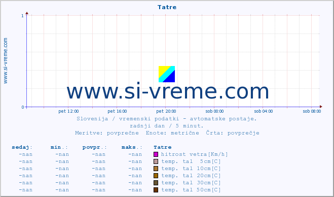 POVPREČJE :: Tatre :: temp. zraka | vlaga | smer vetra | hitrost vetra | sunki vetra | tlak | padavine | sonce | temp. tal  5cm | temp. tal 10cm | temp. tal 20cm | temp. tal 30cm | temp. tal 50cm :: zadnji dan / 5 minut.