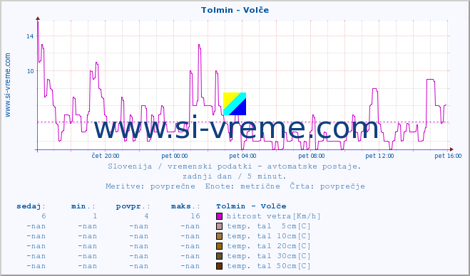 POVPREČJE :: Tolmin - Volče :: temp. zraka | vlaga | smer vetra | hitrost vetra | sunki vetra | tlak | padavine | sonce | temp. tal  5cm | temp. tal 10cm | temp. tal 20cm | temp. tal 30cm | temp. tal 50cm :: zadnji dan / 5 minut.