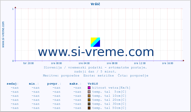 POVPREČJE :: Vršič :: temp. zraka | vlaga | smer vetra | hitrost vetra | sunki vetra | tlak | padavine | sonce | temp. tal  5cm | temp. tal 10cm | temp. tal 20cm | temp. tal 30cm | temp. tal 50cm :: zadnji dan / 5 minut.