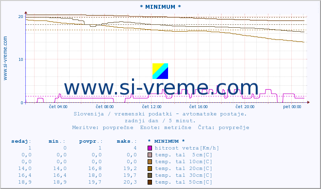 POVPREČJE :: * MINIMUM * :: temp. zraka | vlaga | smer vetra | hitrost vetra | sunki vetra | tlak | padavine | sonce | temp. tal  5cm | temp. tal 10cm | temp. tal 20cm | temp. tal 30cm | temp. tal 50cm :: zadnji dan / 5 minut.