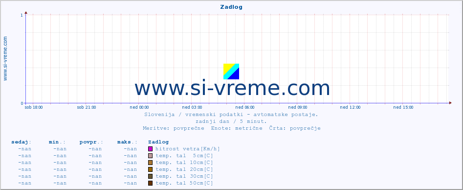 POVPREČJE :: Zadlog :: temp. zraka | vlaga | smer vetra | hitrost vetra | sunki vetra | tlak | padavine | sonce | temp. tal  5cm | temp. tal 10cm | temp. tal 20cm | temp. tal 30cm | temp. tal 50cm :: zadnji dan / 5 minut.