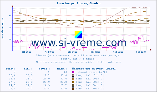 POVPREČJE :: Šmartno pri Slovenj Gradcu :: temp. zraka | vlaga | smer vetra | hitrost vetra | sunki vetra | tlak | padavine | sonce | temp. tal  5cm | temp. tal 10cm | temp. tal 20cm | temp. tal 30cm | temp. tal 50cm :: zadnji dan / 5 minut.