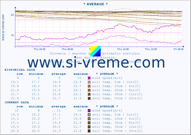  :: * AVERAGE * :: air temp. | humi- dity | wind dir. | wind speed | wind gusts | air pressure | precipi- tation | sun strength | soil temp. 5cm / 2in | soil temp. 10cm / 4in | soil temp. 20cm / 8in | soil temp. 30cm / 12in | soil temp. 50cm / 20in :: last day / 5 minutes.