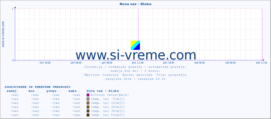 POVPREČJE :: Nova vas - Bloke :: temp. zraka | vlaga | smer vetra | hitrost vetra | sunki vetra | tlak | padavine | sonce | temp. tal  5cm | temp. tal 10cm | temp. tal 20cm | temp. tal 30cm | temp. tal 50cm :: zadnja dva dni / 5 minut.