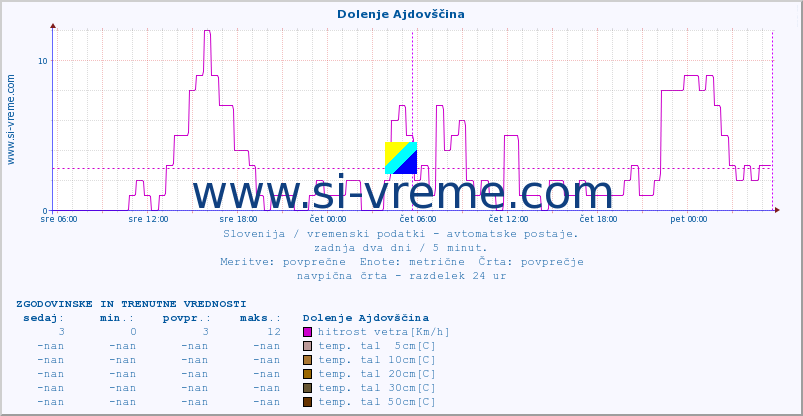 POVPREČJE :: Dolenje Ajdovščina :: temp. zraka | vlaga | smer vetra | hitrost vetra | sunki vetra | tlak | padavine | sonce | temp. tal  5cm | temp. tal 10cm | temp. tal 20cm | temp. tal 30cm | temp. tal 50cm :: zadnja dva dni / 5 minut.