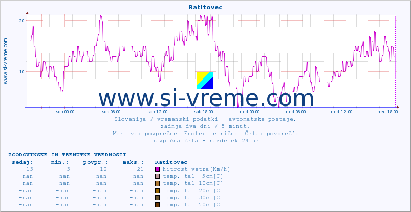 POVPREČJE :: Ratitovec :: temp. zraka | vlaga | smer vetra | hitrost vetra | sunki vetra | tlak | padavine | sonce | temp. tal  5cm | temp. tal 10cm | temp. tal 20cm | temp. tal 30cm | temp. tal 50cm :: zadnja dva dni / 5 minut.