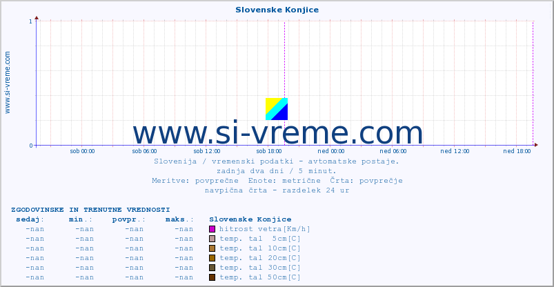 POVPREČJE :: Slovenske Konjice :: temp. zraka | vlaga | smer vetra | hitrost vetra | sunki vetra | tlak | padavine | sonce | temp. tal  5cm | temp. tal 10cm | temp. tal 20cm | temp. tal 30cm | temp. tal 50cm :: zadnja dva dni / 5 minut.