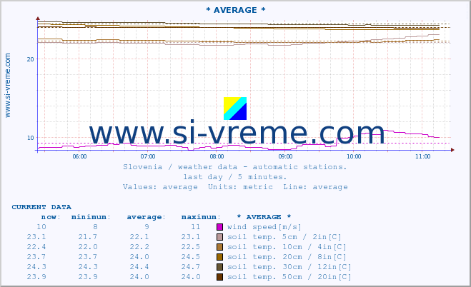  :: * AVERAGE * :: air temp. | humi- dity | wind dir. | wind speed | wind gusts | air pressure | precipi- tation | sun strength | soil temp. 5cm / 2in | soil temp. 10cm / 4in | soil temp. 20cm / 8in | soil temp. 30cm / 12in | soil temp. 50cm / 20in :: last day / 5 minutes.