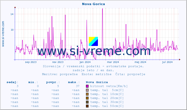 POVPREČJE :: Nova Gorica :: temp. zraka | vlaga | smer vetra | hitrost vetra | sunki vetra | tlak | padavine | sonce | temp. tal  5cm | temp. tal 10cm | temp. tal 20cm | temp. tal 30cm | temp. tal 50cm :: zadnje leto / en dan.