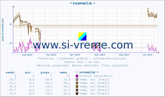 POVPREČJE :: * POVPREČJE * :: temp. zraka | vlaga | smer vetra | hitrost vetra | sunki vetra | tlak | padavine | sonce | temp. tal  5cm | temp. tal 10cm | temp. tal 20cm | temp. tal 30cm | temp. tal 50cm :: zadnje leto / en dan.