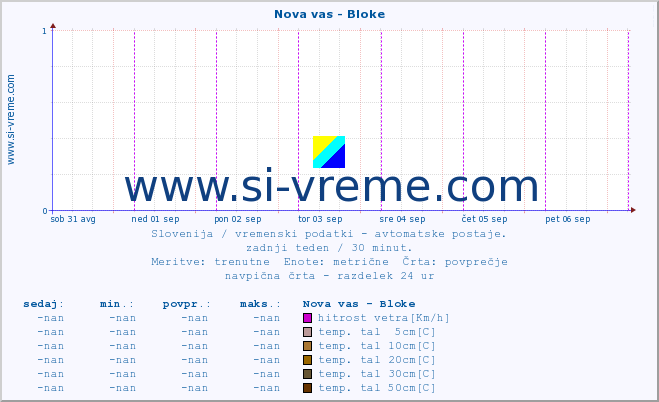 POVPREČJE :: Nova vas - Bloke :: temp. zraka | vlaga | smer vetra | hitrost vetra | sunki vetra | tlak | padavine | sonce | temp. tal  5cm | temp. tal 10cm | temp. tal 20cm | temp. tal 30cm | temp. tal 50cm :: zadnji teden / 30 minut.