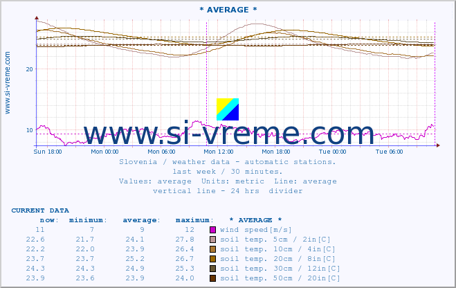  :: * AVERAGE * :: air temp. | humi- dity | wind dir. | wind speed | wind gusts | air pressure | precipi- tation | sun strength | soil temp. 5cm / 2in | soil temp. 10cm / 4in | soil temp. 20cm / 8in | soil temp. 30cm / 12in | soil temp. 50cm / 20in :: last week / 30 minutes.