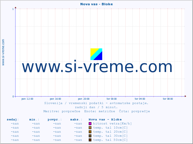 POVPREČJE :: Nova vas - Bloke :: temp. zraka | vlaga | smer vetra | hitrost vetra | sunki vetra | tlak | padavine | sonce | temp. tal  5cm | temp. tal 10cm | temp. tal 20cm | temp. tal 30cm | temp. tal 50cm :: zadnji dan / 5 minut.