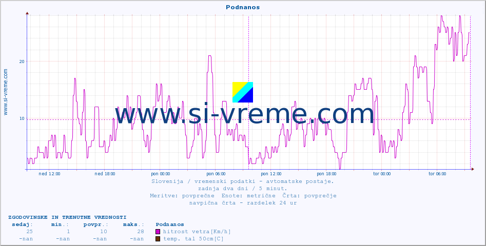 POVPREČJE :: Podnanos :: temp. zraka | vlaga | smer vetra | hitrost vetra | sunki vetra | tlak | padavine | sonce | temp. tal  5cm | temp. tal 10cm | temp. tal 20cm | temp. tal 30cm | temp. tal 50cm :: zadnja dva dni / 5 minut.