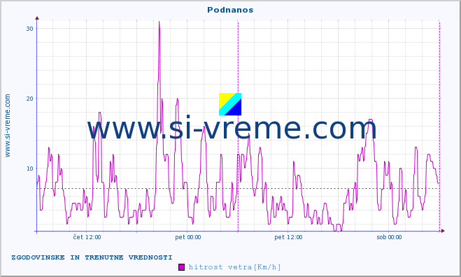 POVPREČJE :: Podnanos :: temp. zraka | vlaga | smer vetra | hitrost vetra | sunki vetra | tlak | padavine | sonce | temp. tal  5cm | temp. tal 10cm | temp. tal 20cm | temp. tal 30cm | temp. tal 50cm :: zadnja dva dni / 5 minut.