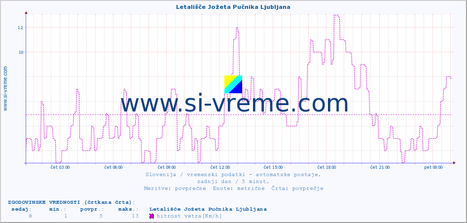 POVPREČJE :: Letališče Jožeta Pučnika Ljubljana :: temp. zraka | vlaga | smer vetra | hitrost vetra | sunki vetra | tlak | padavine | sonce | temp. tal  5cm | temp. tal 10cm | temp. tal 20cm | temp. tal 30cm | temp. tal 50cm :: zadnji dan / 5 minut.