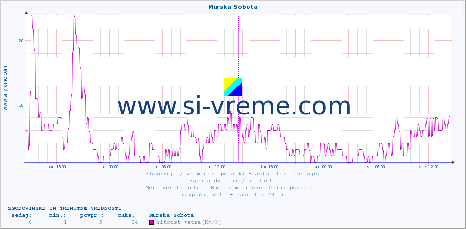 POVPREČJE :: Murska Sobota :: temp. zraka | vlaga | smer vetra | hitrost vetra | sunki vetra | tlak | padavine | sonce | temp. tal  5cm | temp. tal 10cm | temp. tal 20cm | temp. tal 30cm | temp. tal 50cm :: zadnja dva dni / 5 minut.