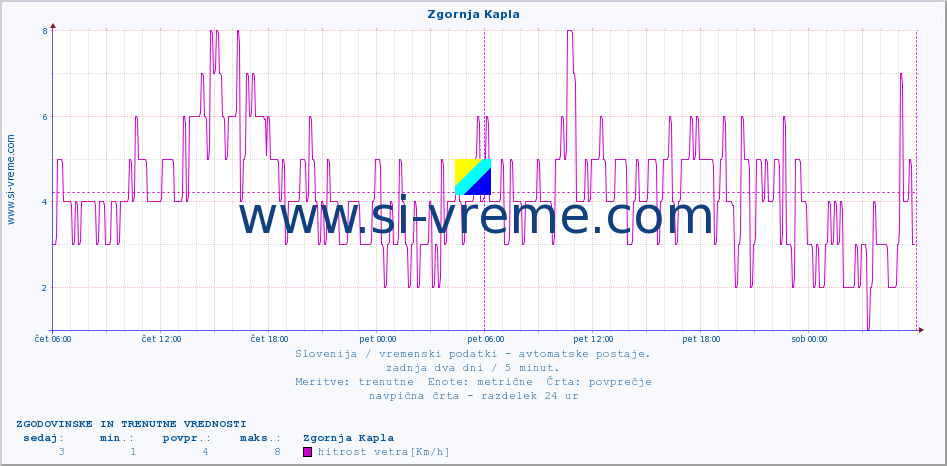 POVPREČJE :: Zgornja Kapla :: temp. zraka | vlaga | smer vetra | hitrost vetra | sunki vetra | tlak | padavine | sonce | temp. tal  5cm | temp. tal 10cm | temp. tal 20cm | temp. tal 30cm | temp. tal 50cm :: zadnja dva dni / 5 minut.