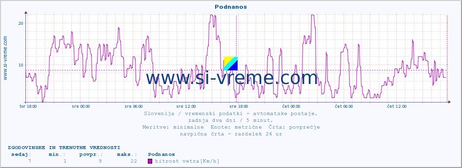 POVPREČJE :: Podnanos :: temp. zraka | vlaga | smer vetra | hitrost vetra | sunki vetra | tlak | padavine | sonce | temp. tal  5cm | temp. tal 10cm | temp. tal 20cm | temp. tal 30cm | temp. tal 50cm :: zadnja dva dni / 5 minut.