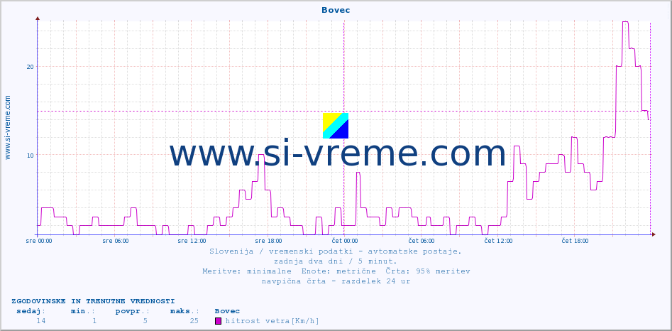 POVPREČJE :: Bovec :: temp. zraka | vlaga | smer vetra | hitrost vetra | sunki vetra | tlak | padavine | sonce | temp. tal  5cm | temp. tal 10cm | temp. tal 20cm | temp. tal 30cm | temp. tal 50cm :: zadnja dva dni / 5 minut.