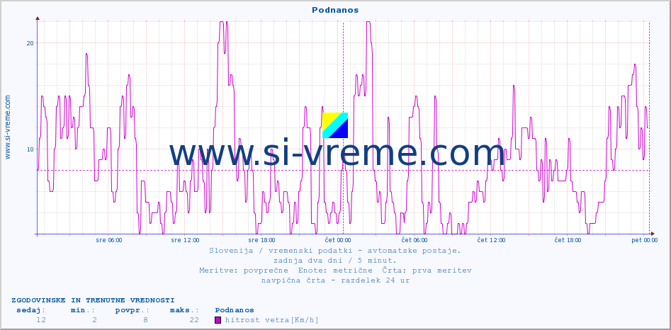 POVPREČJE :: Podnanos :: temp. zraka | vlaga | smer vetra | hitrost vetra | sunki vetra | tlak | padavine | sonce | temp. tal  5cm | temp. tal 10cm | temp. tal 20cm | temp. tal 30cm | temp. tal 50cm :: zadnja dva dni / 5 minut.